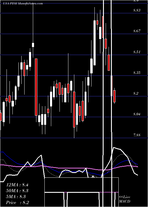  Daily chart Piedmont Office Realty Trust, Inc.