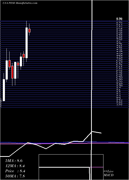  monthly chart PiedmontficeRealty