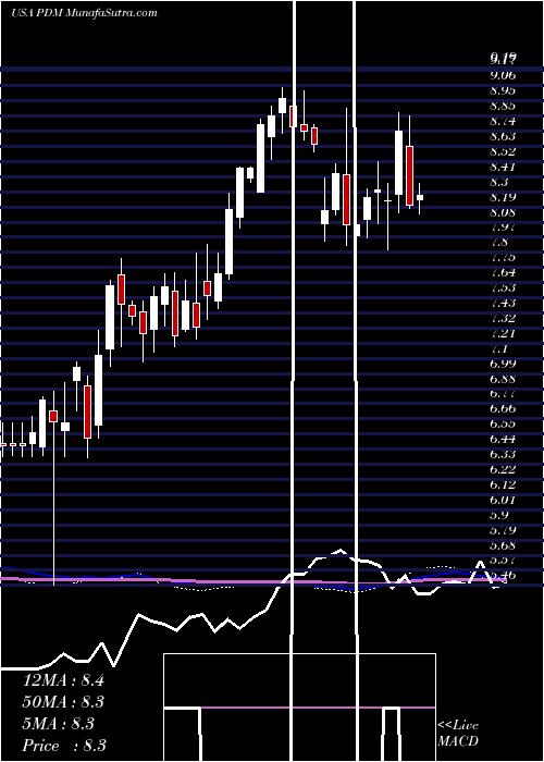  weekly chart PiedmontficeRealty