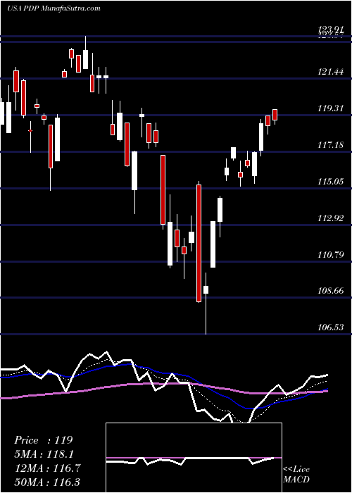  Daily chart Invesco DWA Momentum ETF