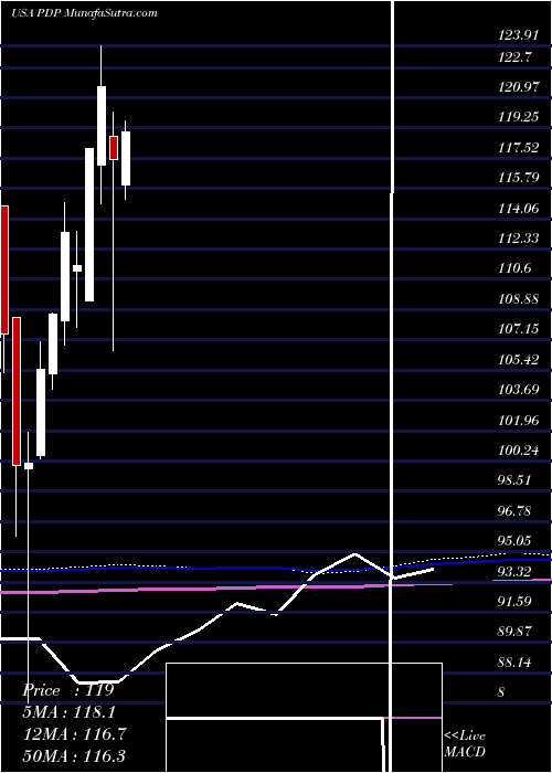  monthly chart InvescoDwa
