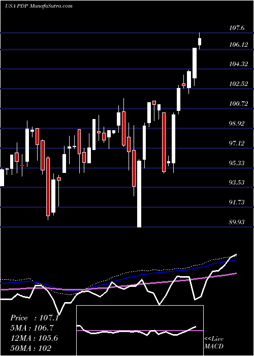  weekly chart InvescoDwa