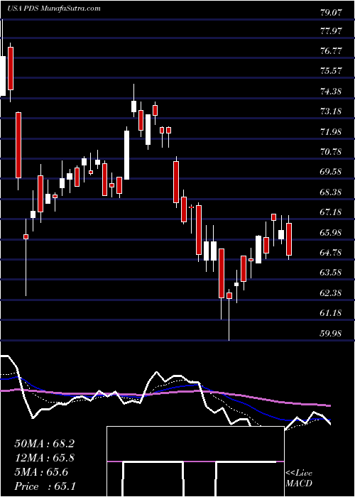 Daily chart PrecisionDrilling