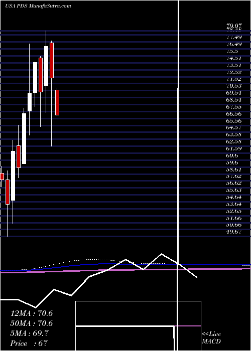  monthly chart PrecisionDrilling