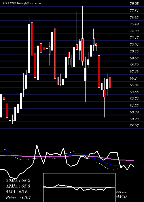  weekly chart PrecisionDrilling