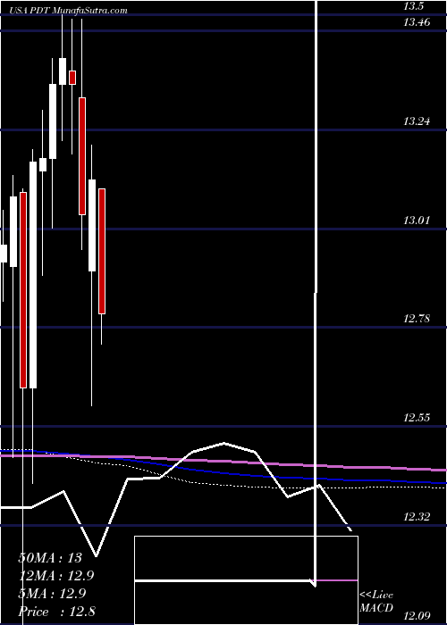  monthly chart JohnHancock
