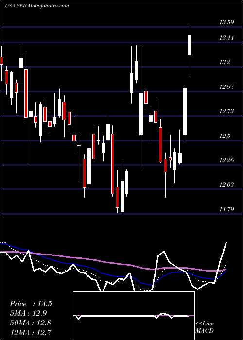  Daily chart PebblebrookHotel