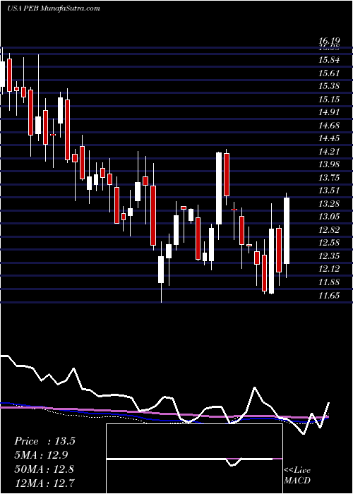  weekly chart PebblebrookHotel