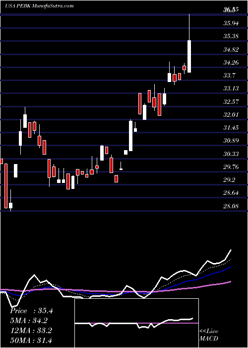  Daily chart PeoplesBancorp