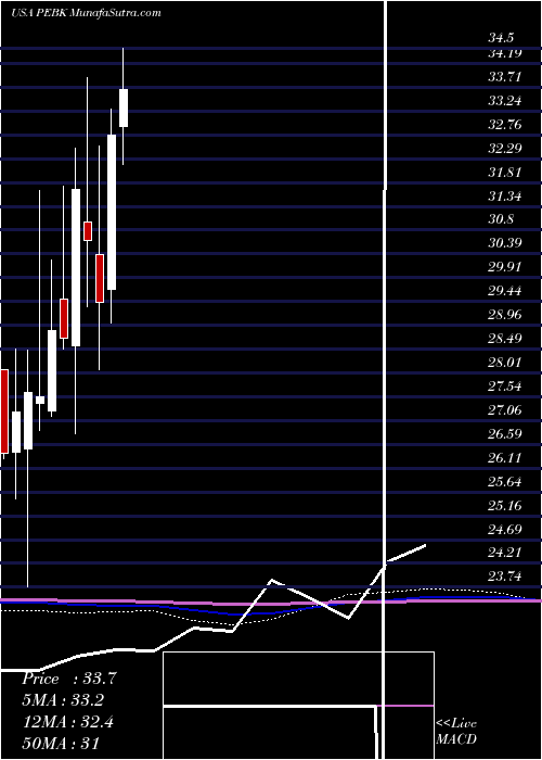  monthly chart PeoplesBancorp