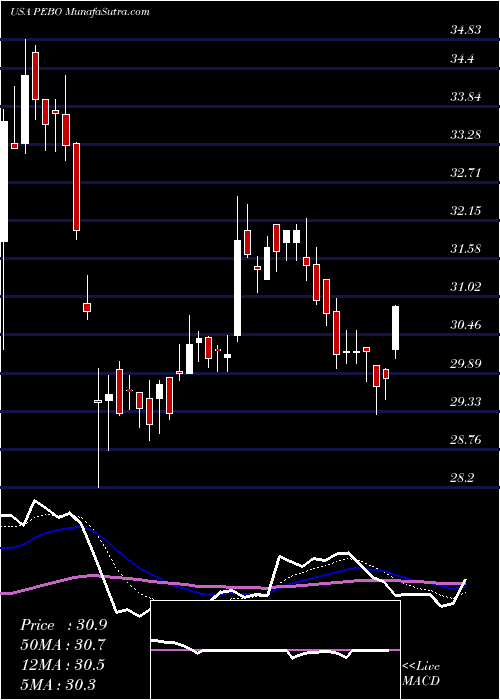  Daily chart PeoplesBancorp