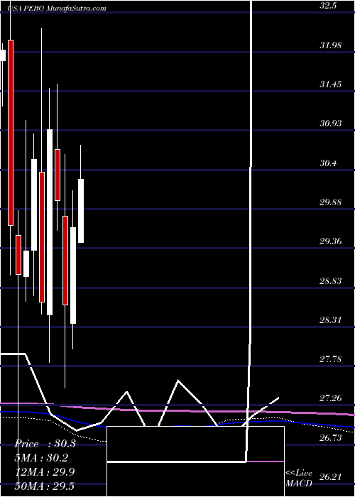  monthly chart PeoplesBancorp