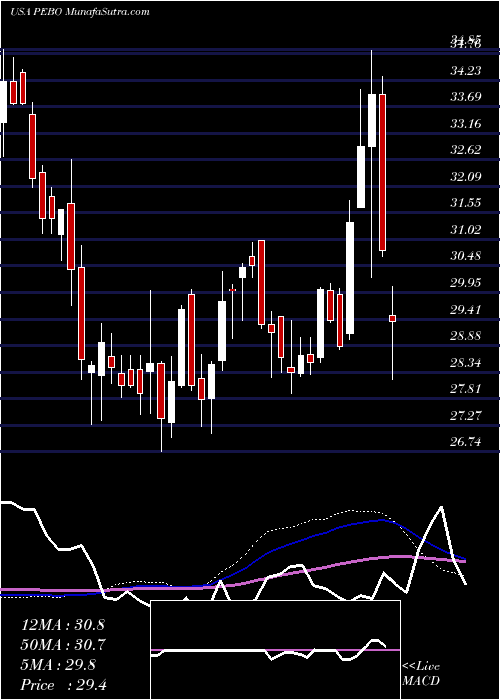  weekly chart PeoplesBancorp