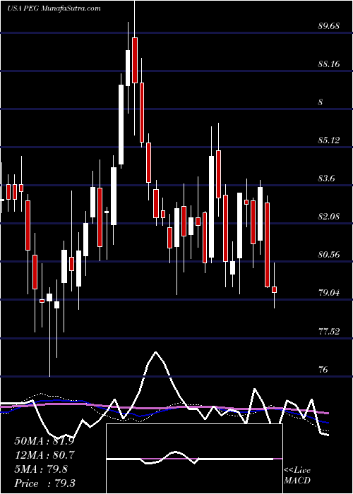  weekly chart PublicService