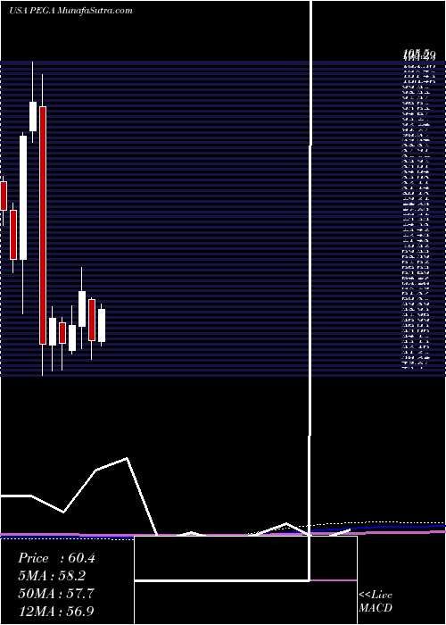  monthly chart PegasystemsInc