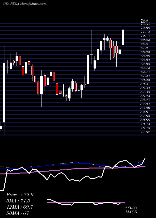  weekly chart PegasystemsInc