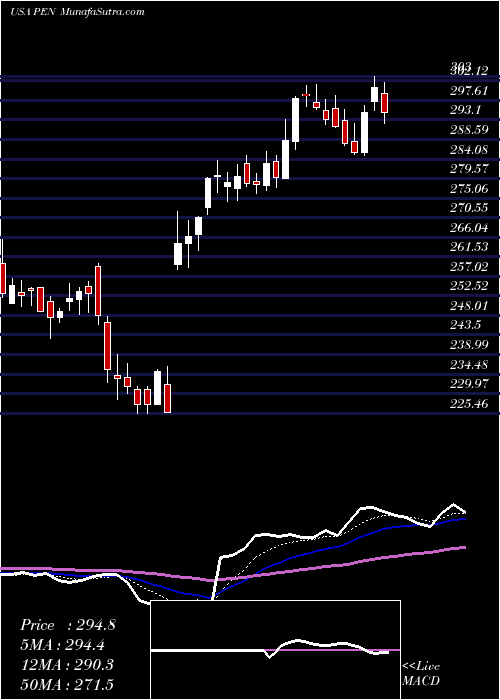  Daily chart PenumbraInc