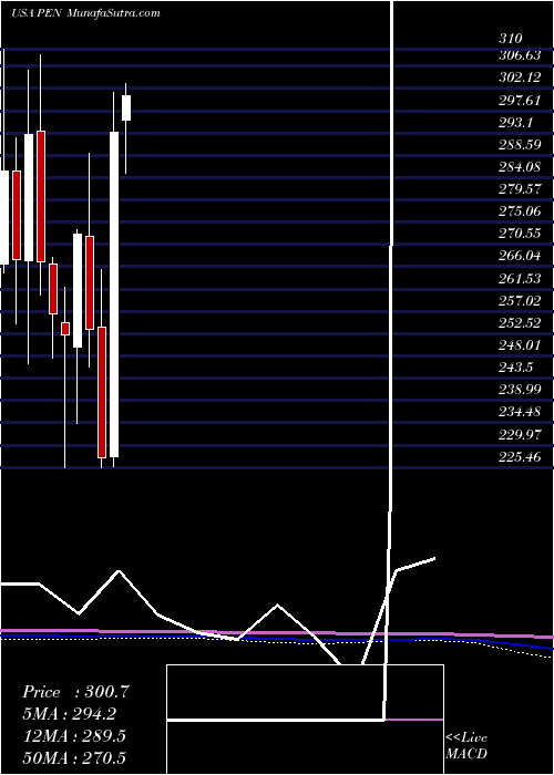  monthly chart PenumbraInc