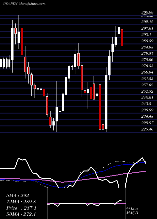  weekly chart PenumbraInc