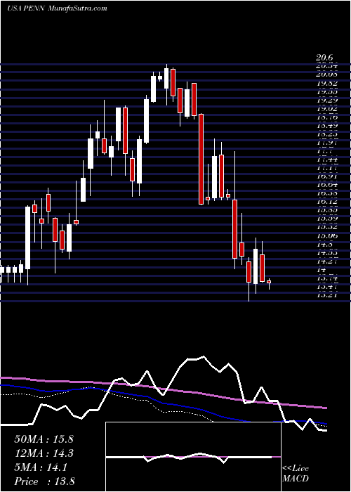  weekly chart PennNational