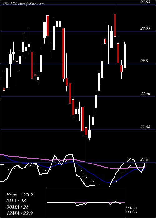  Daily chart Adams Natural Resources Fund, Inc.