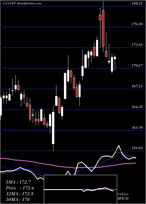  Daily chart PepsicoInc