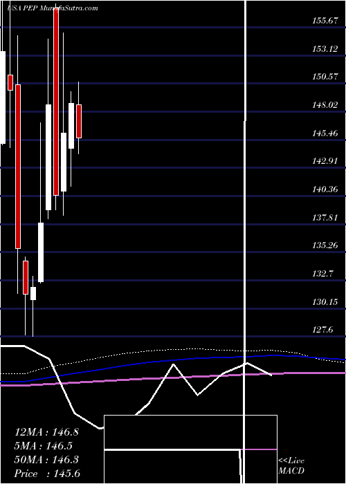  monthly chart PepsicoInc