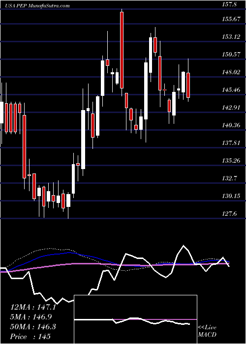  weekly chart PepsicoInc