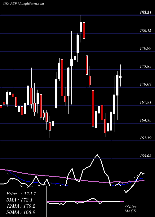  weekly chart PepsicoInc