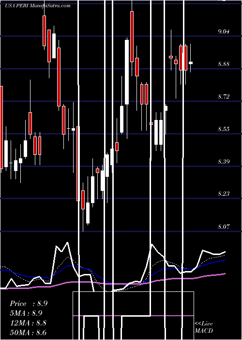  Daily chart Perion Network Ltd