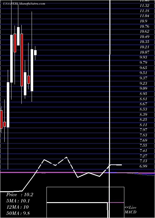  monthly chart PerionNetwork
