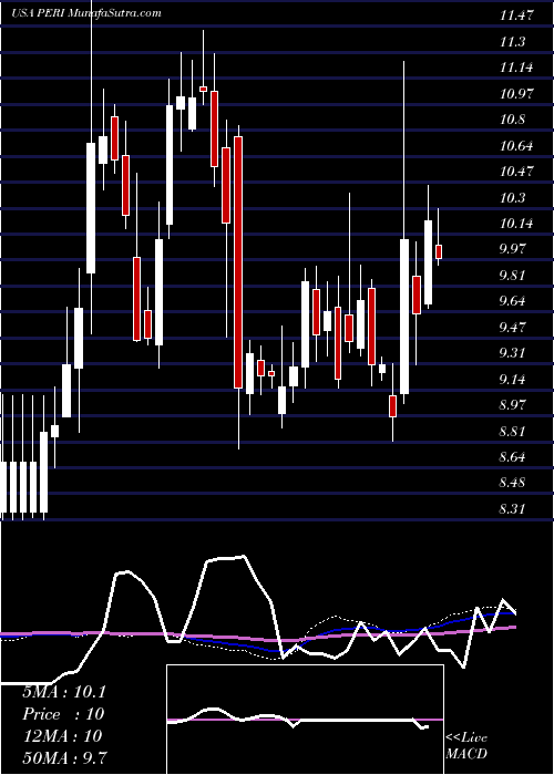 weekly chart PerionNetwork