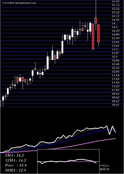  Daily chart Perma-Fix Environmental Services, Inc.