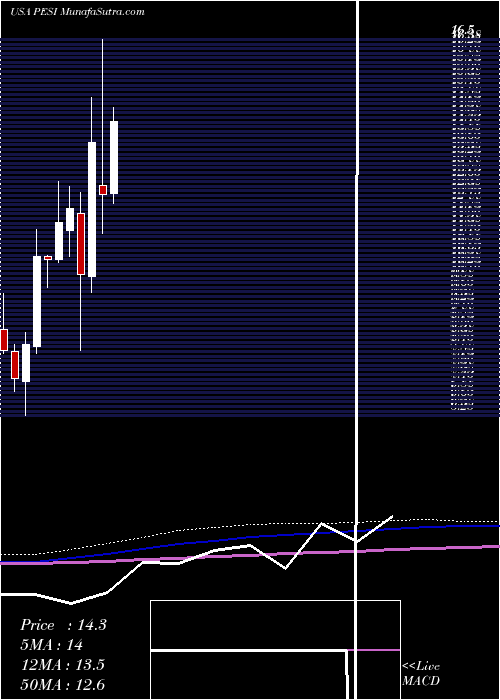  monthly chart PermaFix