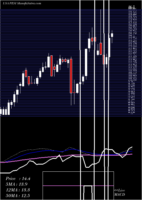  weekly chart PermaFix