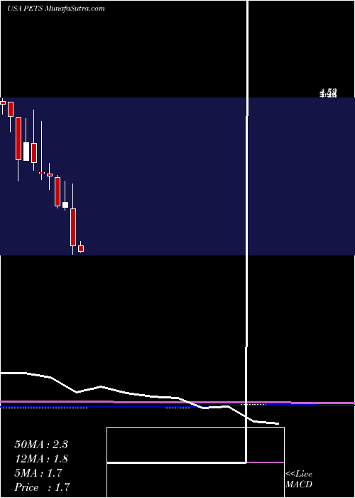  monthly chart PetmedExpress