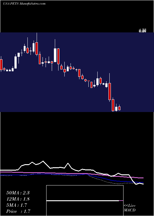  weekly chart PetmedExpress