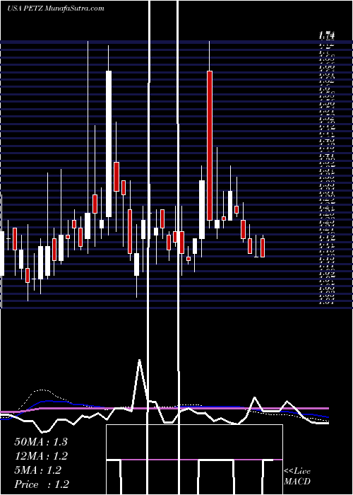  weekly chart TdhHoldings