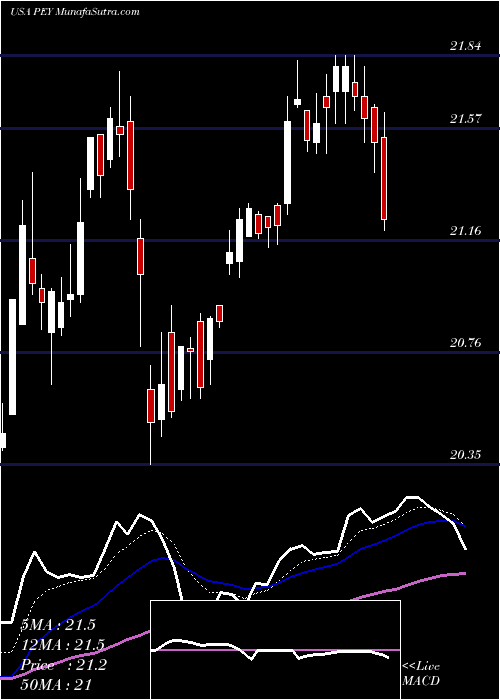  Daily chart InvescoHigh