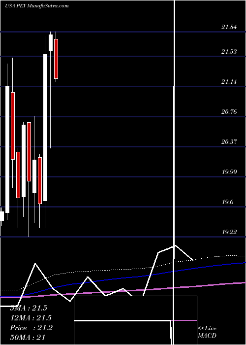  monthly chart InvescoHigh