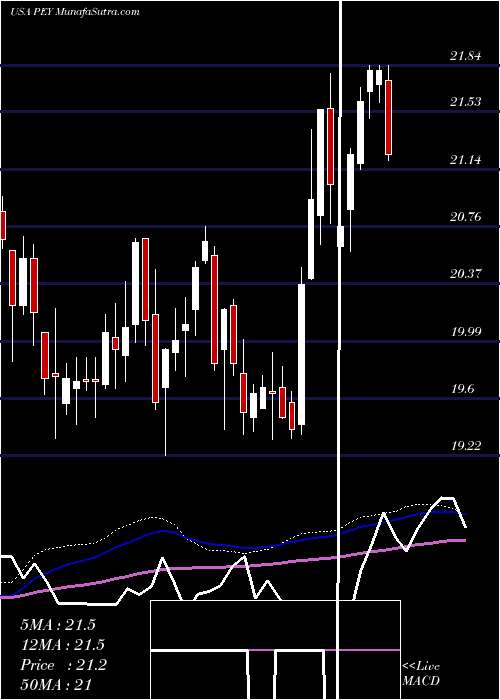  weekly chart InvescoHigh