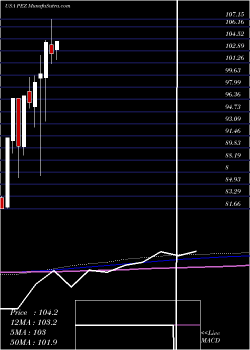  monthly chart InvescoDwa