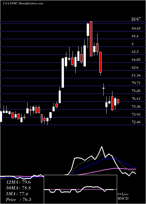  Daily chart PreferredBank