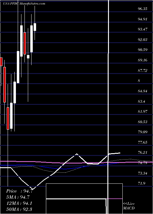  monthly chart PreferredBank