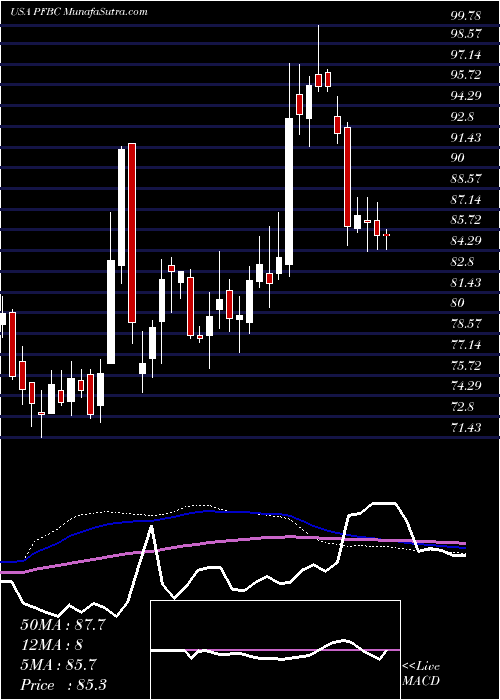  weekly chart PreferredBank