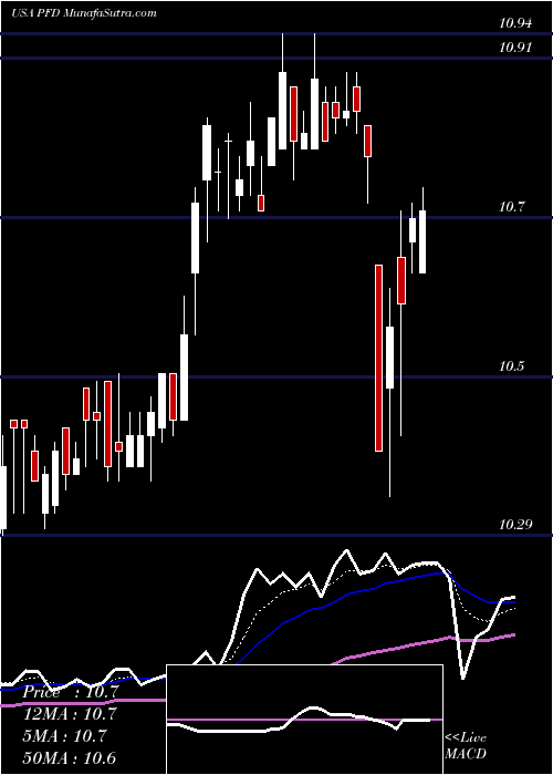  Daily chart Flaherty & Crumrine Preferred Income Fund Incorporated