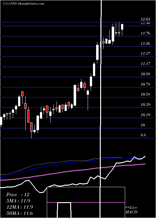  weekly chart FlahertyCrumrine
