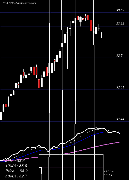  Daily chart IShares Preferred And Income Securities ETF