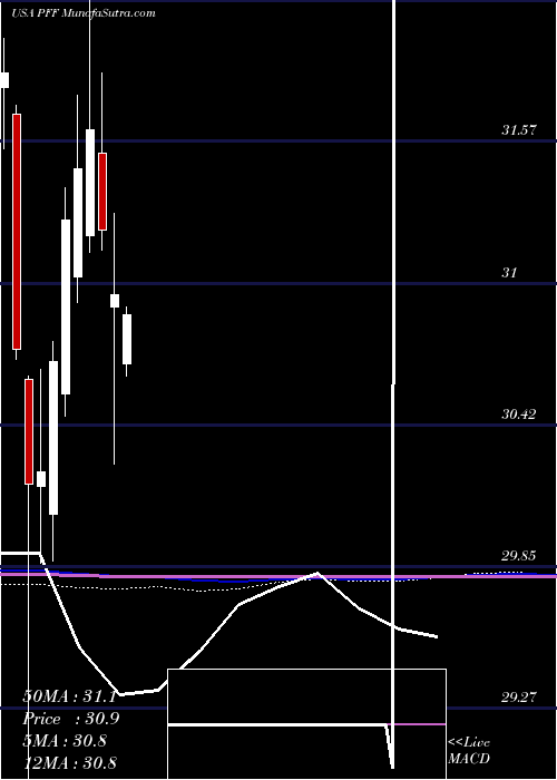  monthly chart IsharesPreferred