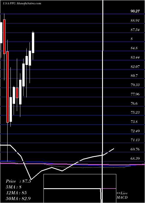  monthly chart PrincipalFinancial